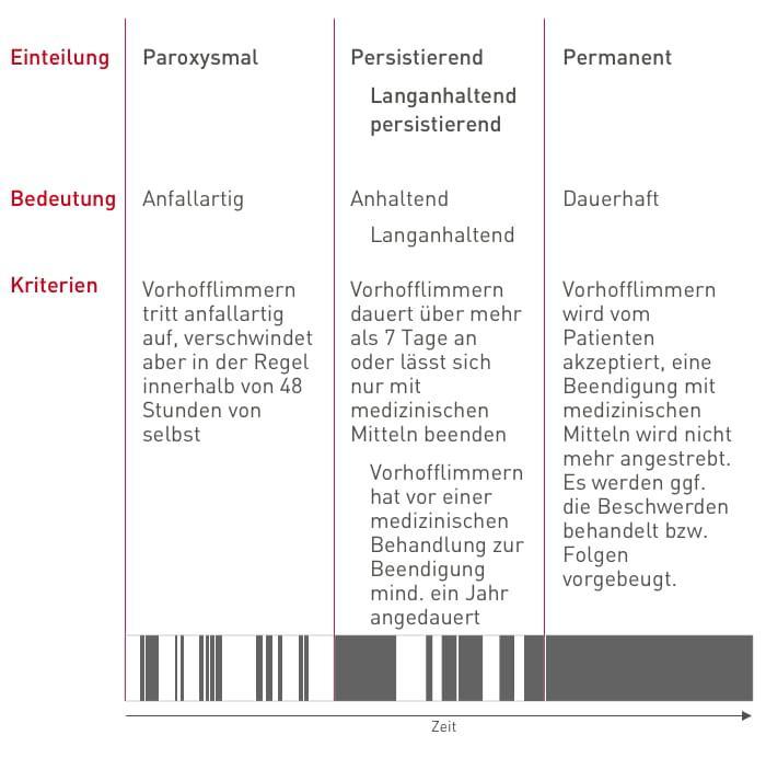 vorhofflimmern arten